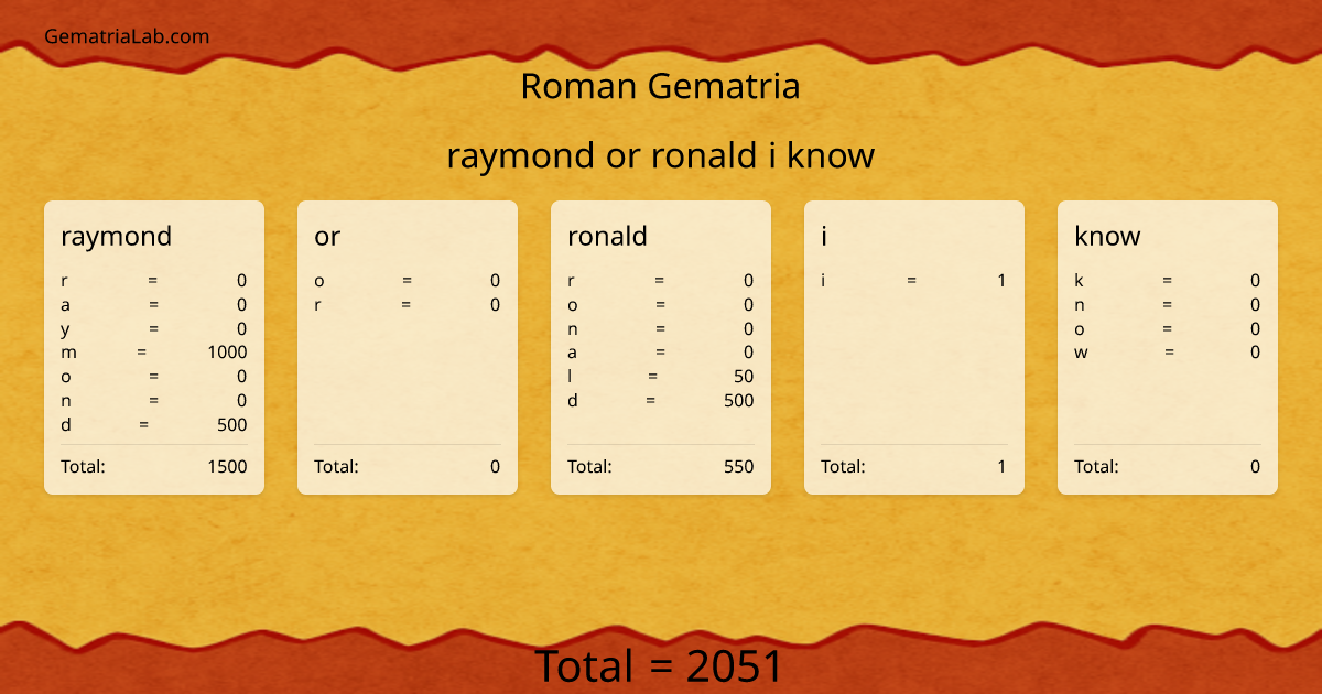 raymond or ronald i know in roman Gematria